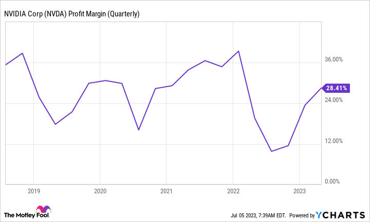 NVDA Profit Margin (Quarterly) Chart