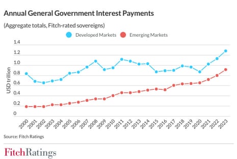 A chart of government interest payments for EMs and DMs