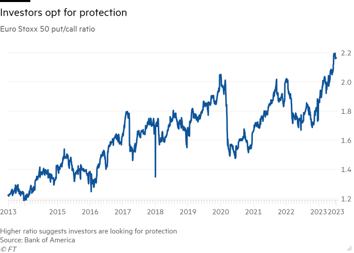 Line chart of  Euro Stoxx 50 put/call ratio  showing Investors opt for protection