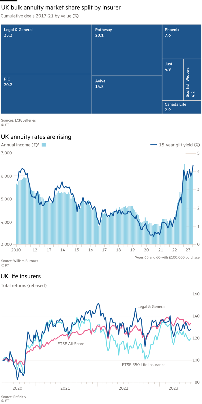 Lex chart showing UK annuity market share and rates and the third chart showing life insurers against the FTSE All-Share