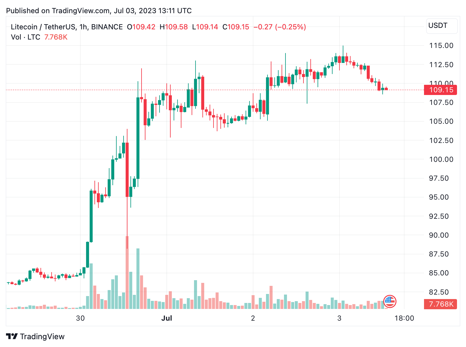 Litecoin Surges in Value Amidst EDX Listing and Imminent Reward Halving, Enters Top Ten Rankings