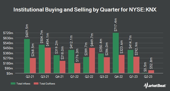 Institutional Ownership by Quarter for Knight-Swift Transportation (NYSE:KNX)