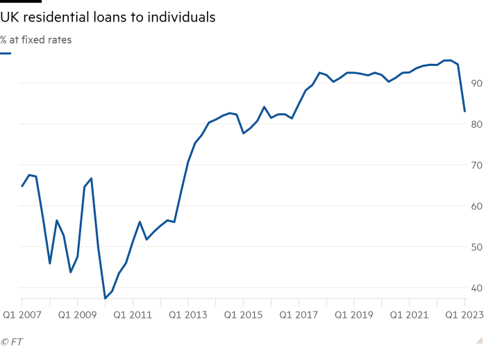 Line chart of % at fixed rates showing UK residential loans to individuals