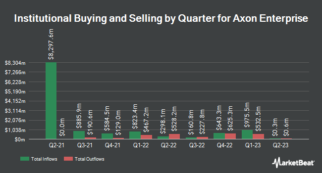 Institutional Ownership by Quarter for Axon Enterprise (NASDAQ:AXON)