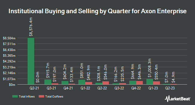 Institutional Ownership by Quarter for Axon Enterprise (NASDAQ:AXON)