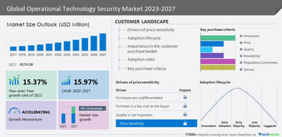 Technavio has announced its latest market research report titled Global Operational Technology Security Market