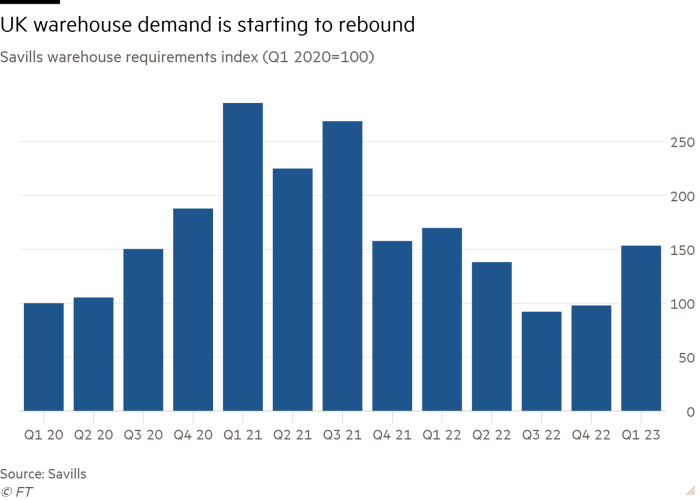 Column chart of Savills warehouse requirements index (Q1 2020=100) showing UK warehouse demand is starting to rebound