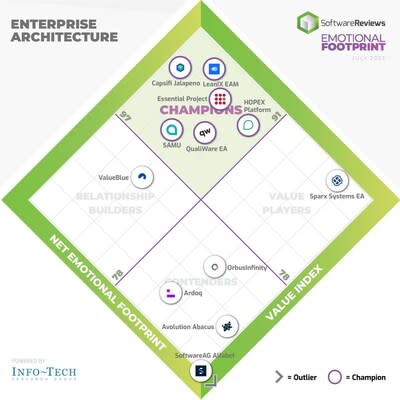 SoftwareReviews&#x002019; latest Emotional Footprint report highlights the top-rated enterprise architecture reporting software solutions that focus on harnessing the power of modeling, automation, and artificial intelligence. (CNW Group/SoftwareReviews)