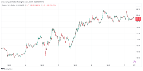 SOL 7-day chart shows upward trend Source @Tradingview