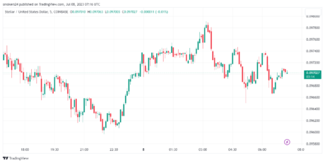 XLM Price Movement: Source @Tradingview