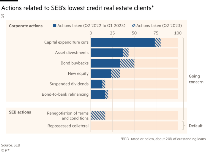 Lex chart showing Actions related to SEB’s lowest credit real estate clients