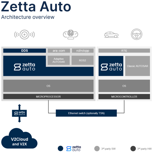 Zetta Auto Architecture Overview