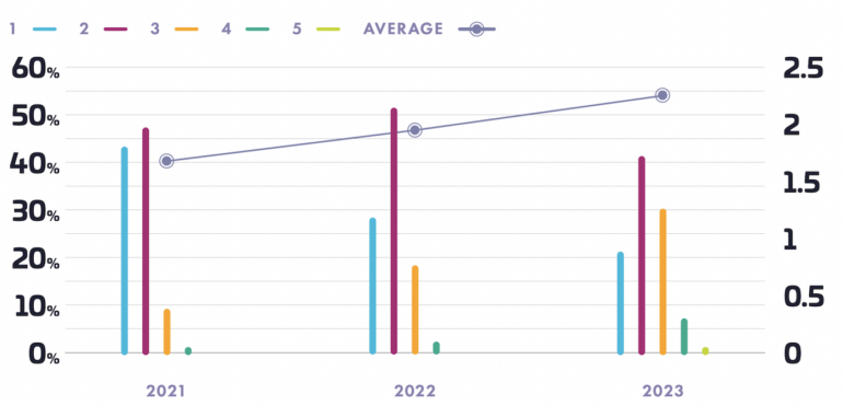 A growing number of organizations are using multiple cloud service providers.