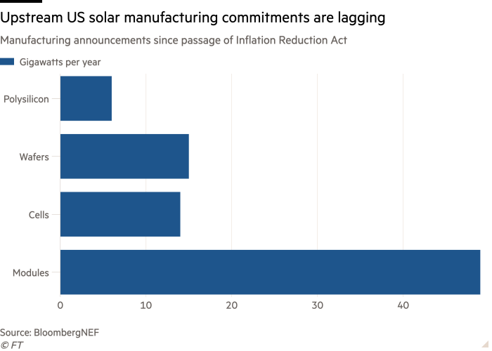 Bar chart of Manufacturing announcements since passage of Inflation Reduction Act showing Upstream US solar manufacturing commitments are lagging