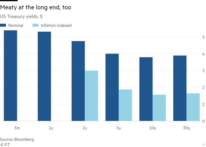 Column chart of US Treasury yields, % showing Meaty at the long end, too