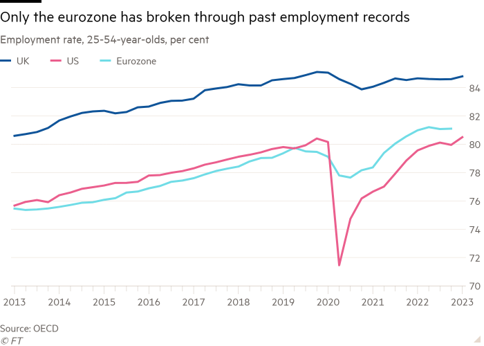 Line chart of Employment rate, 25-54-year-olds, per cent showing Only the eurozone has broken through past employment records