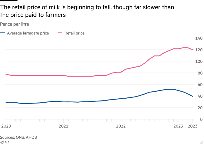 Line chart of Pence per litre showing The retail price of milk is beginning to fall, though far slower than the price paid to farmers