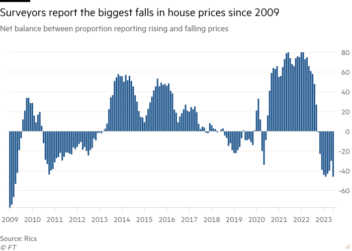 Column chart of Net balance between proportion reporting rising and falling prices showing UK surveyors reported the joint most widespread fall in  house prices since 2009