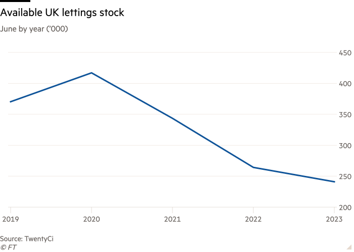 Line chart of June by year (’000) showing Available UK lettings stock