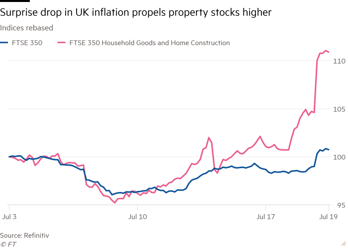 Line chart of Indices rebased showing Surprise drop in UK inflation propels property stocks higher