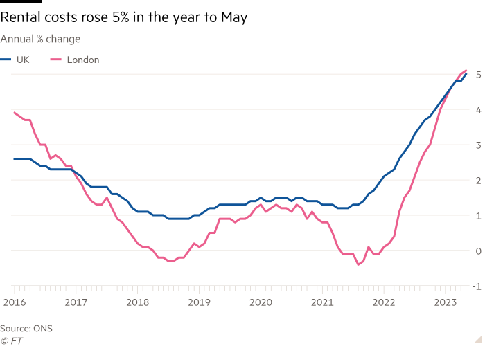 Line chart of Annual % change showing Rental costs rose 5% in the year to May