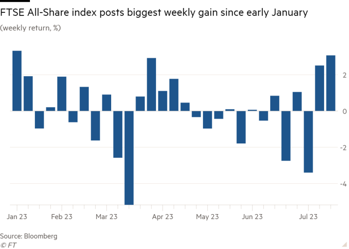 Column chart of (weekly return, %) showing FTSE All-Share index posts biggest weekly gain since early January