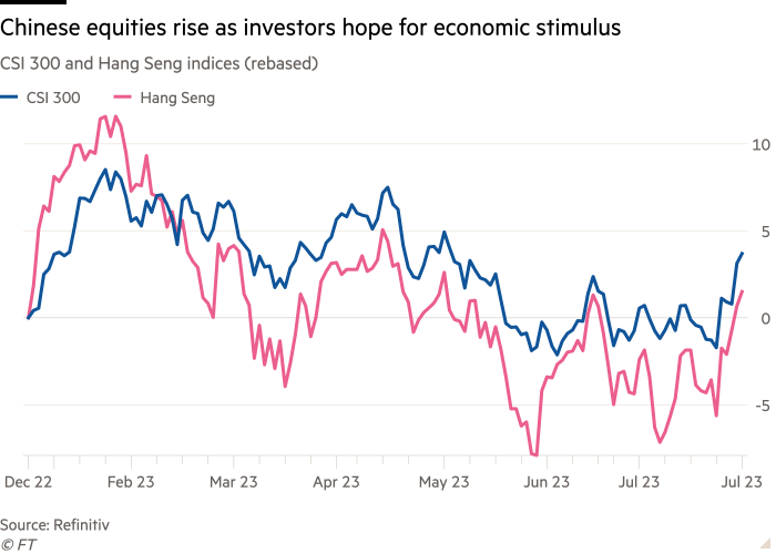 Line chart of CSI 300 and Hang Seng indices (rebased) showing Chinese equities rise as investors hope for economic stimulus