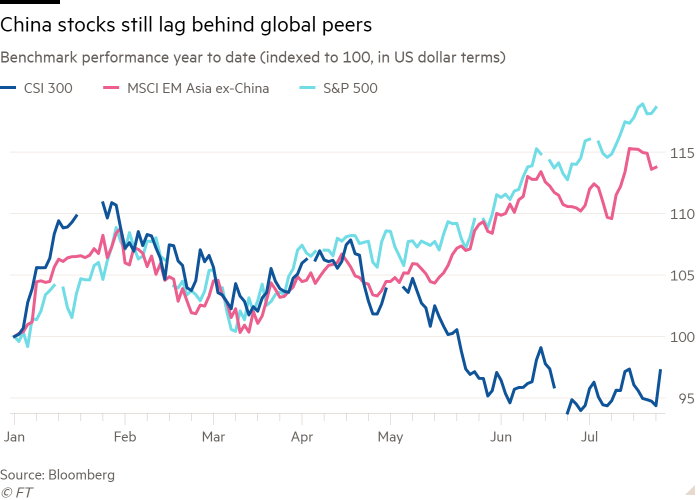 Line chart of benchmark performance year to date (indexed to 100, in US dollar terms) showing China stocks still lag behind global peers