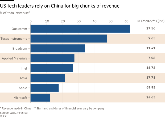 US tech leaders rely on China for big chunks of revenue