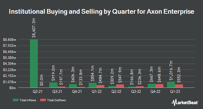 Institutional Ownership by Quarter for Axon Enterprise (NASDAQ:AXON)