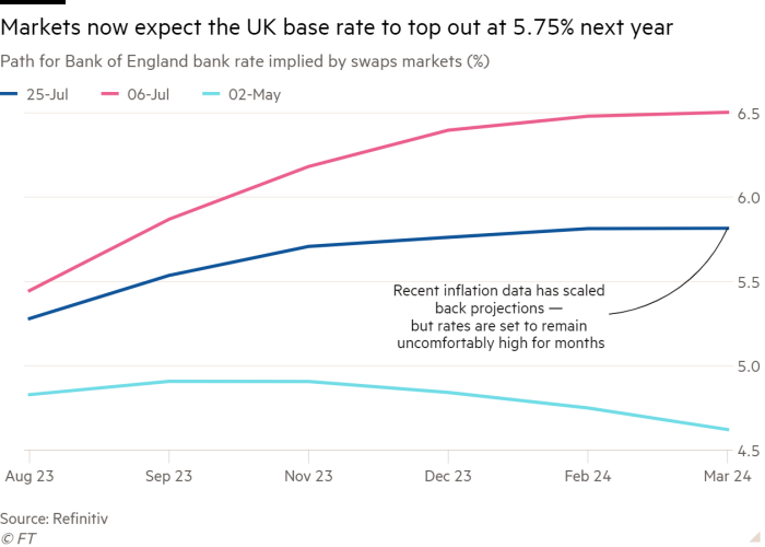 Line chart of Path for Bank of England bank rate implied by swaps markets (%) showing Markets now expect the UK base rate to top out at 5.75% next year   