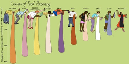 bar chart shows people vomiting, with each trail of vomit representing the frequency of a certain food causing a foodborne disease outbreak. chicken is the worst offender, causing 3,000 illnesses from outbreaks, followed by pork, seeded vegetables, and eggs