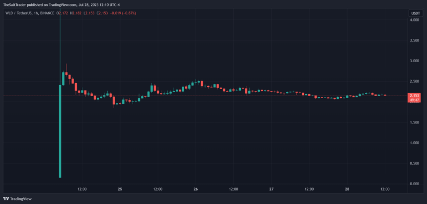 Worldcoin WLD WLDUSDT