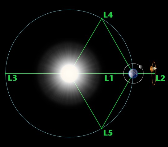 The five Lagrange points – Euclid is at L2