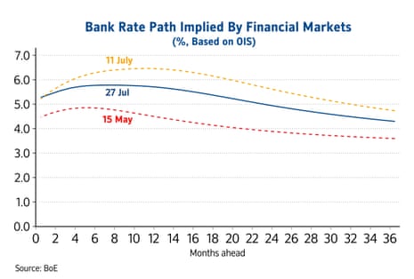 A chart showing interest rate expectations