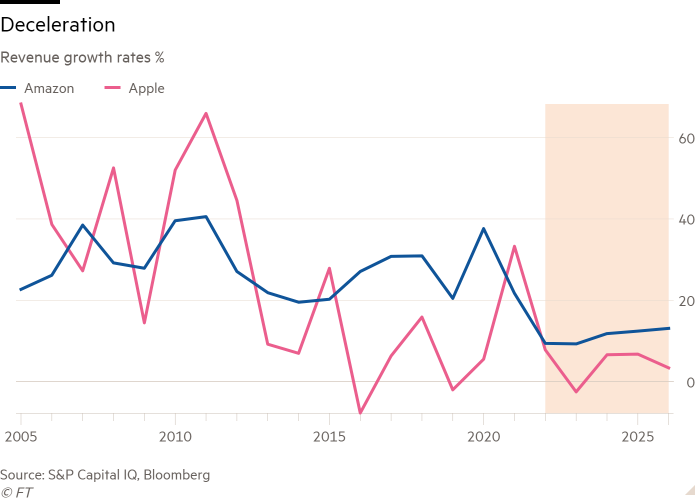 Line chart of Revenue growth rates % showing Deceleration