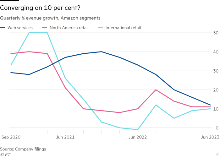 Line chart of Quarterly % evenue growth, Amazon segments showing Converging on 10 per cent?