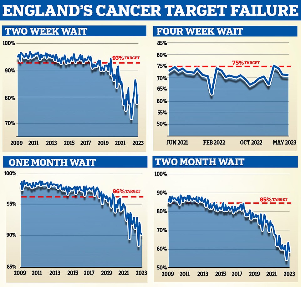 Every hospital across the country is expected to hit ten separate cancer time targets, centered around seeing suspected patients, catching their disease quickly and starting their treatment. But only one — Calderdale and Huddersfield — has managed to hit the biggest four so far in 2023, our investigation found. These are: Two Week Wait From GP Urgent Referral to First Consultant Appointment (top left); One Month Wait from a Decision to Treat to a First Treatment for Cancer (bottom left); Four Week (28 days) Wait From Urgent Referral to Patient Told they have Cancer, or Cancer is Definitively Excluded (top right; and Two Month Wait from GP Urgent Referral to a First Treatment for Cancer (bottom right)