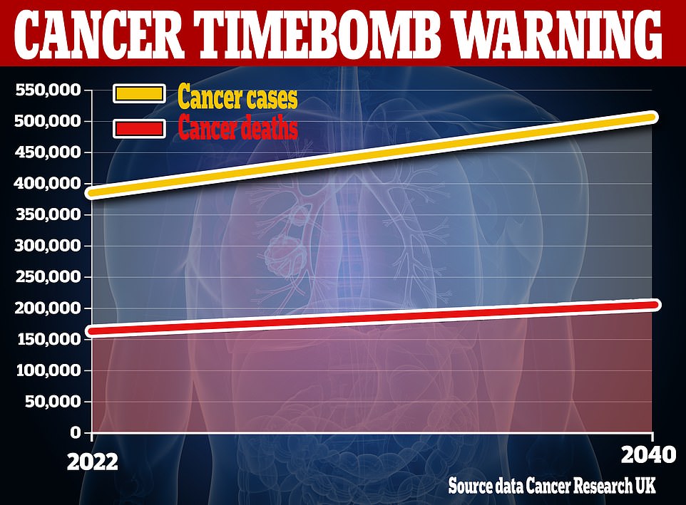 Cancer Research UK estimates UK cancer cases will rise from the 384,000 cases per year now to 506,000 in 2040, if current trends continue. While survival rates have improved, the UK continues to lag behind much of Europe with deaths set to rise by almost quarter from 167,000 to 208,000, over the same period. It warned the 'NHS risks being overwhelmed by the sheer volume of new cancer diagnoses' unless more is done to tackle preventable causes like obesity and train more staff. While most of the rise is due to an ageing population, the charity also said issues such as obesity and smoking are contributing to the rise