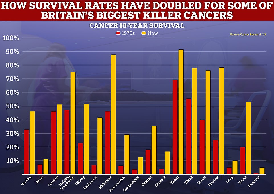 Huge medical breakthroughs mean that cancer is no longer a guaranteed 'death sentence', top experts have said. Data shows survival rates have soared over the past 50 years. Only one in four men with prostate cancer in the 1970s would be lucky enough to live to see the next decade. Today the reverse is true, with 75 per cent of men diagnosed with the disease still alive a decade later, figures show