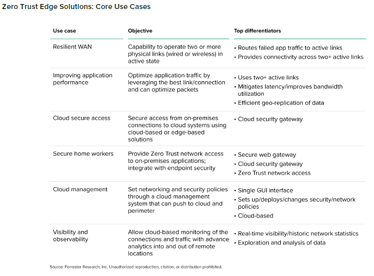 At the center of ZTE vendor's selling consolidation is the flexibility ZTE architectures provide to adapt to an organization's requirements while still being sold as a service that can be expensed as part of an operating budget. Source: Forrester, The Zero Trust Edge Solutions Landscape, Q2 2023