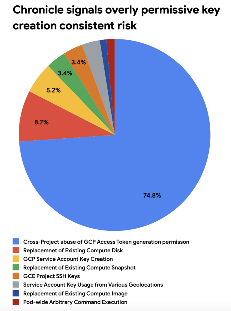 Cross-project abuse of GCP access is a permissive key creation risk.