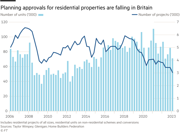 Lex Populi chart showing planning approvals for residential properties are falling in Britain – number of units (’000) and number of projects (’000)