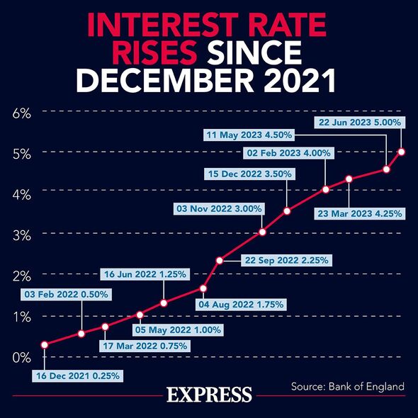 interest rates