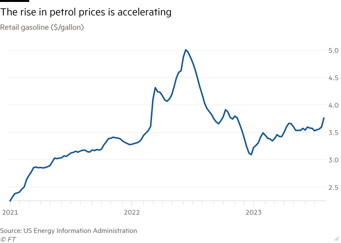 Line chart of Retail gasoline ($/gallon) showing The rise in petrol prices is accelerating