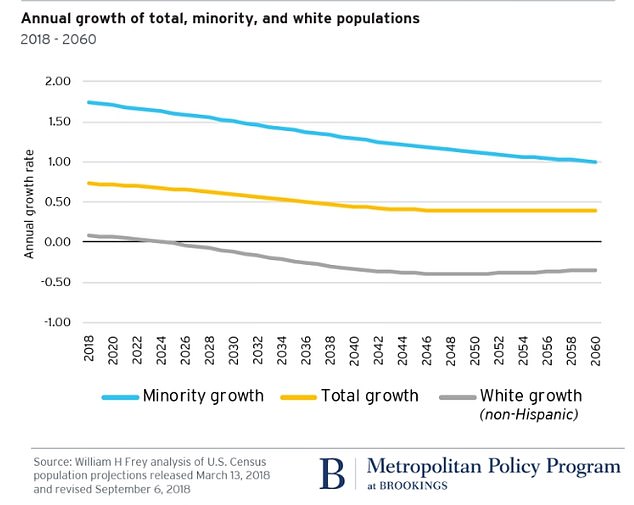 The white population will see a long-term decline through 2060, a consequence of more deaths than births