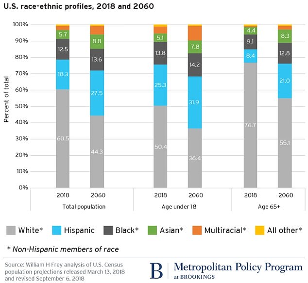 By 2060, the nation¿s seniors will still be over half white though the census projects whites will comprise only 36 percent of the under age 18 population