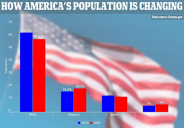 White Americans make up 57.8 percent of the country, according to the data that was released on Thursday, a decrease of over 6 percent since 2010. That is the number of people who replied 'white alone, non Hispanic or Latino' to the survey. Another group who just answered 'white alone' make up 61 percent of the country, according to a data map.