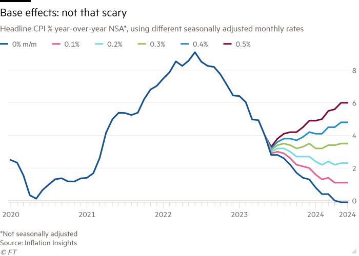 Line chart of Headline CPI % year-over-year NSA*, using different seasonally adjusted monthly rates showing Base effects: not that scary