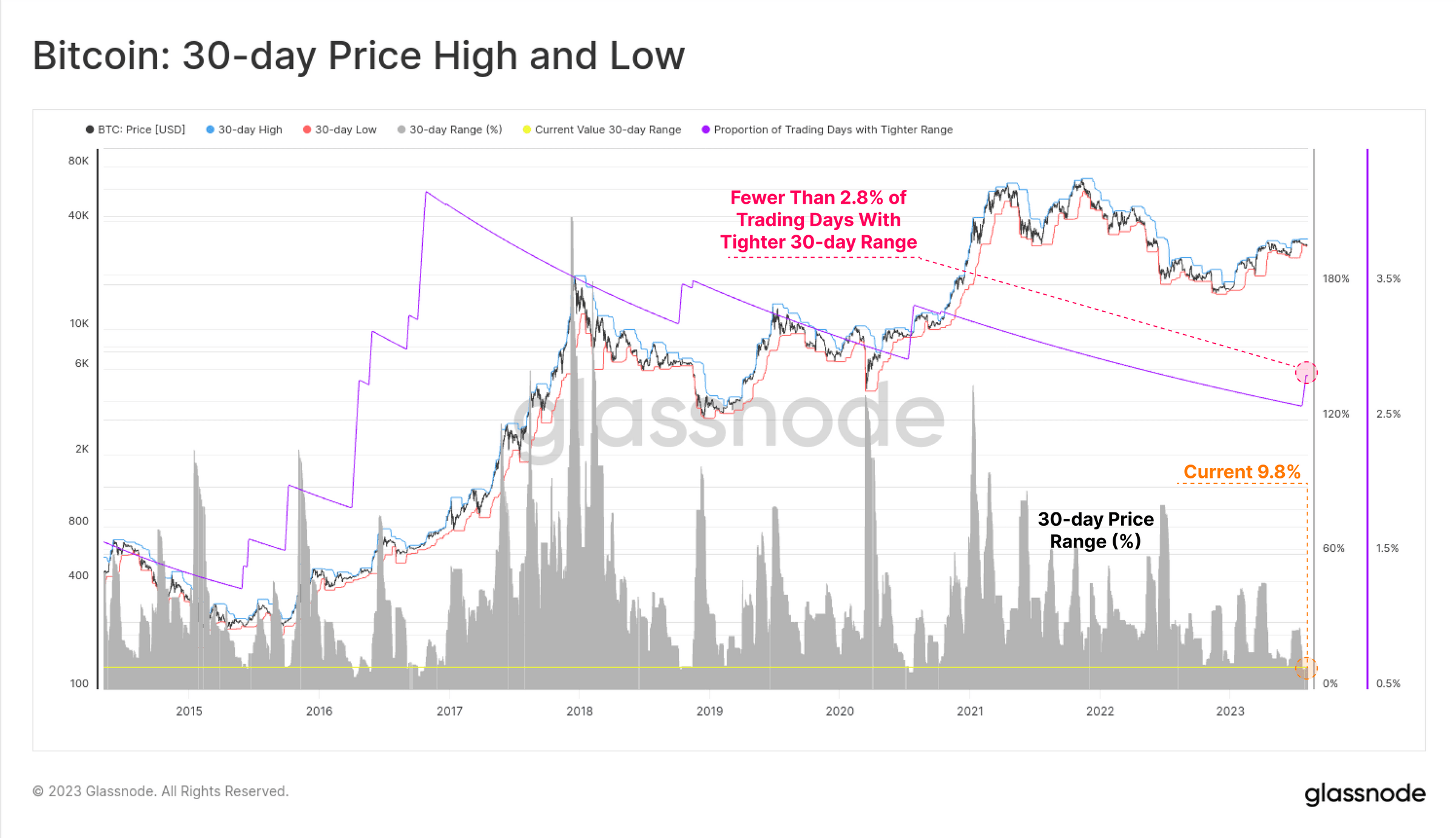 Bitcoin 30-day range